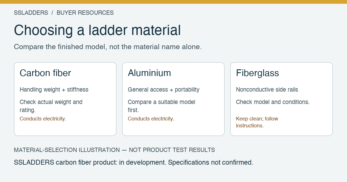Material-selection illustration comparing carbon fiber, aluminium and fiberglass; not product test results